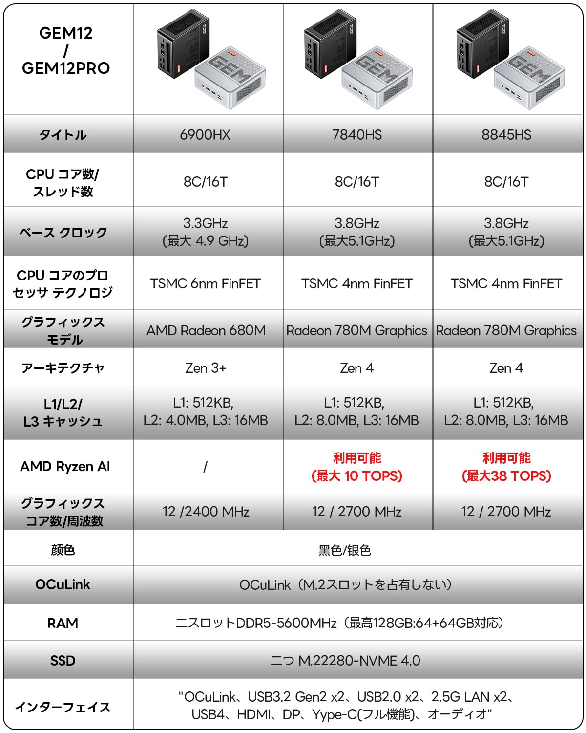 Amazon.co.jp: AOOSTAR GEM12 ミニPC Ryzen 7 8845HS/7840hs/R9 6900HX
